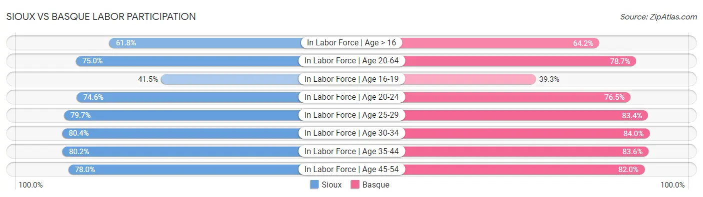 Sioux vs Basque Labor Participation