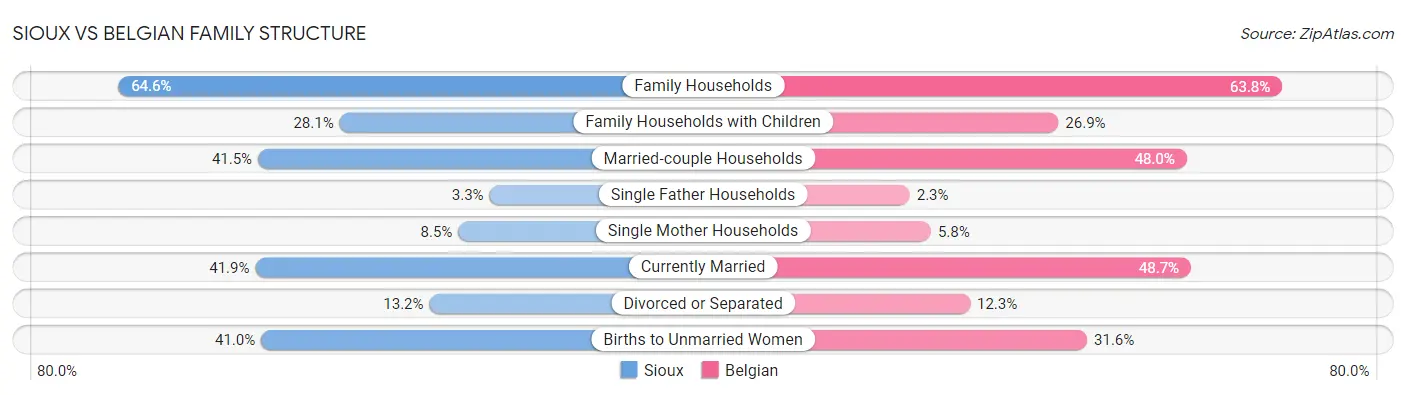 Sioux vs Belgian Family Structure