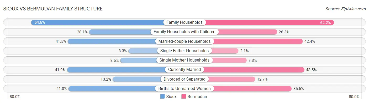 Sioux vs Bermudan Family Structure