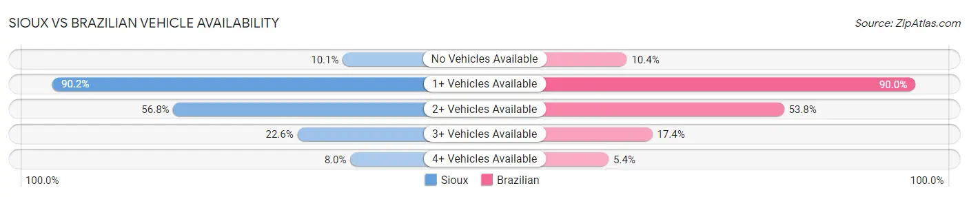 Sioux vs Brazilian Vehicle Availability