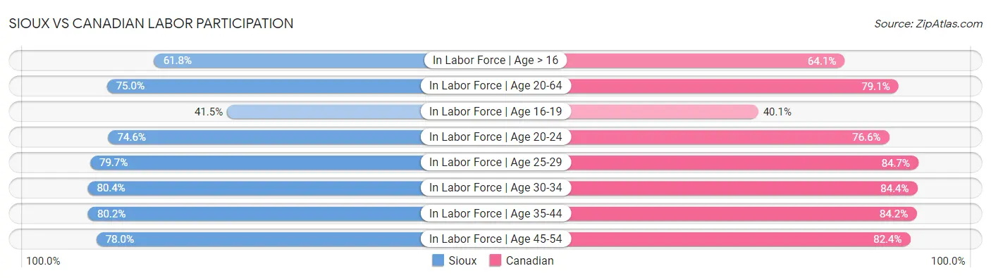 Sioux vs Canadian Labor Participation