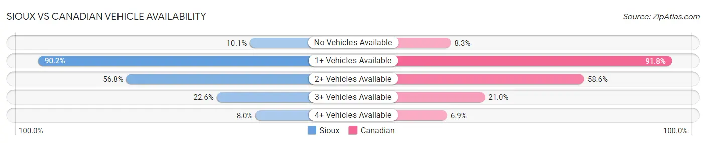 Sioux vs Canadian Vehicle Availability
