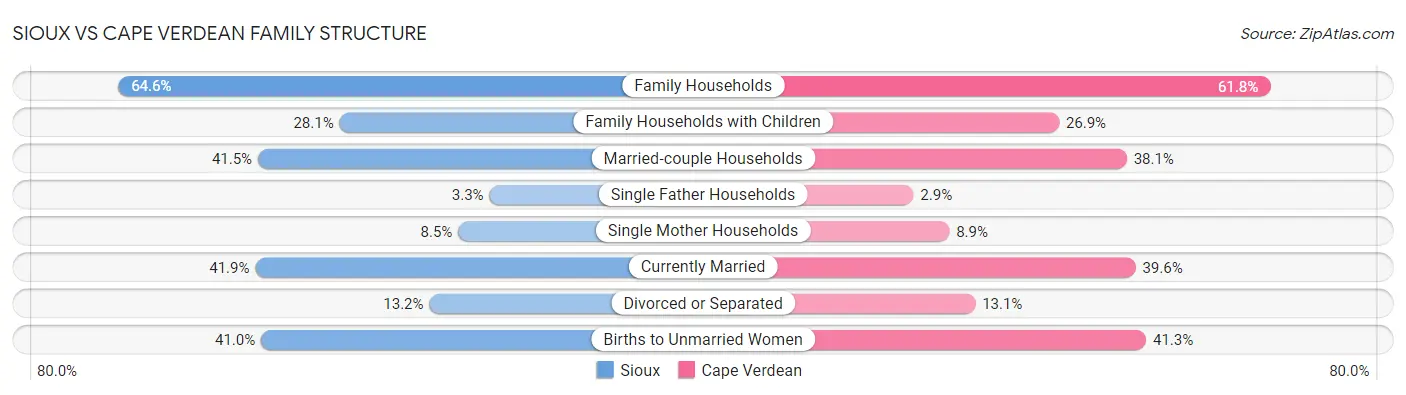 Sioux vs Cape Verdean Family Structure