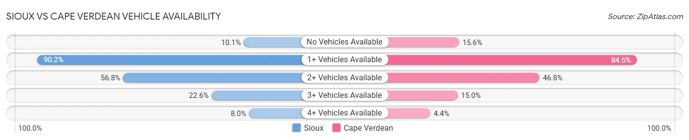 Sioux vs Cape Verdean Vehicle Availability
