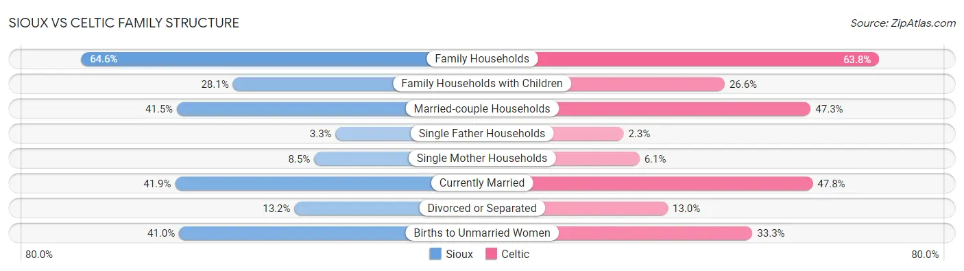 Sioux vs Celtic Family Structure