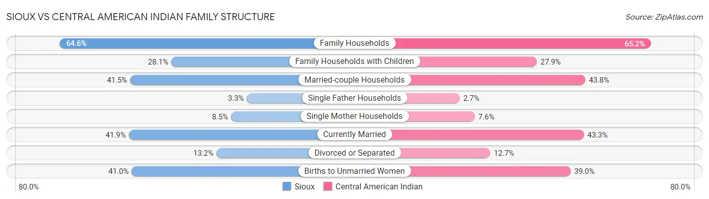Sioux vs Central American Indian Family Structure