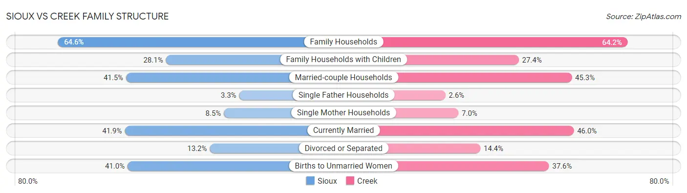 Sioux vs Creek Family Structure
