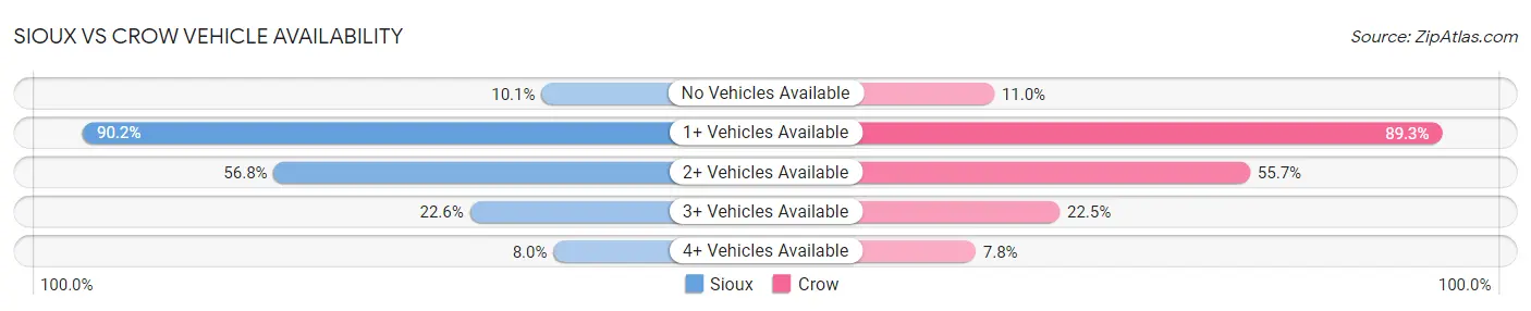 Sioux vs Crow Vehicle Availability