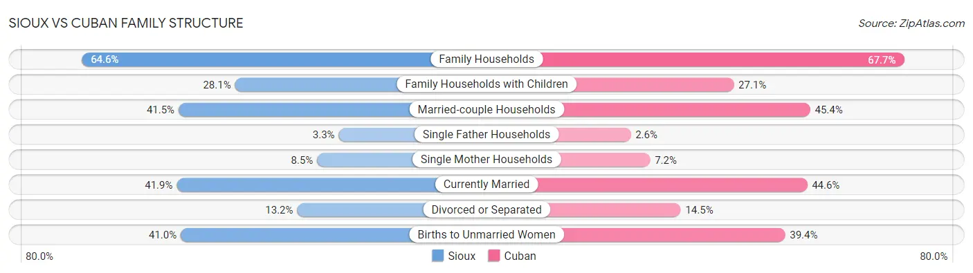 Sioux vs Cuban Family Structure