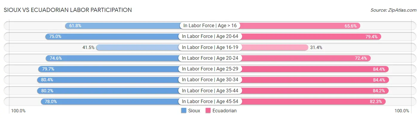 Sioux vs Ecuadorian Labor Participation