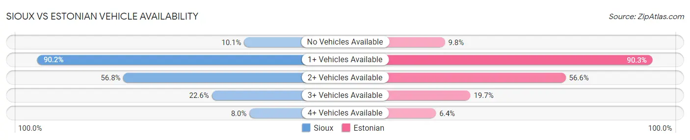Sioux vs Estonian Vehicle Availability