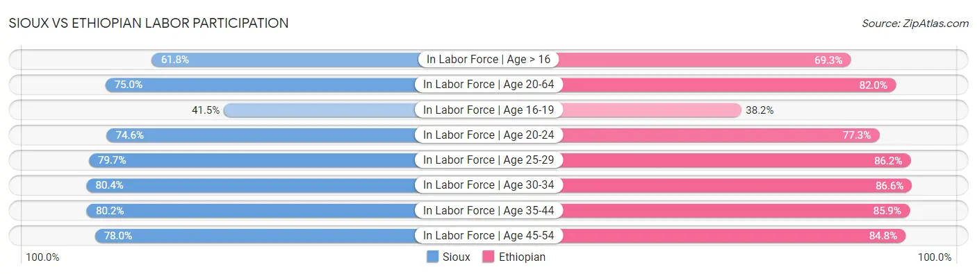 Sioux vs Ethiopian Labor Participation