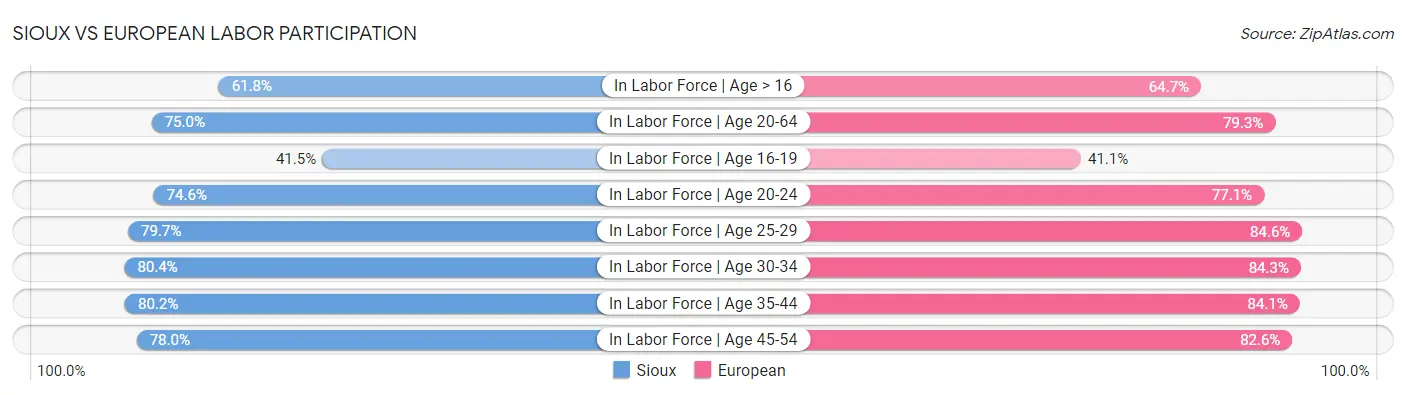 Sioux vs European Labor Participation
