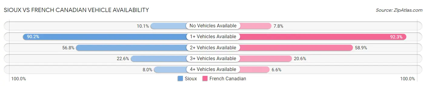 Sioux vs French Canadian Vehicle Availability