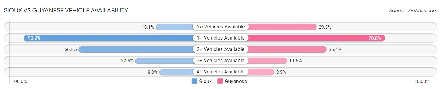Sioux vs Guyanese Vehicle Availability