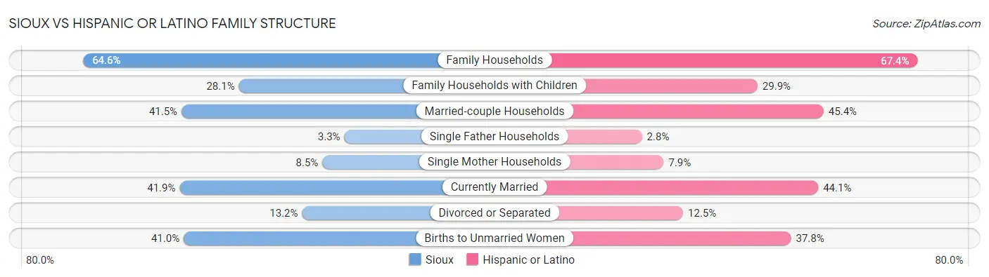 Sioux vs Hispanic or Latino Family Structure