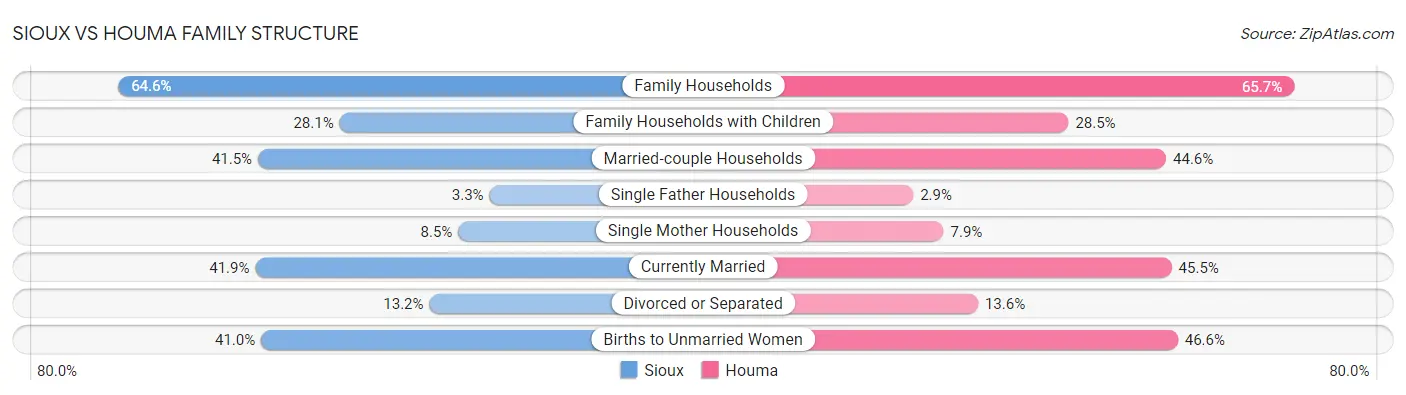 Sioux vs Houma Family Structure