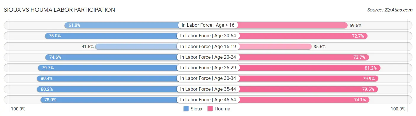 Sioux vs Houma Labor Participation