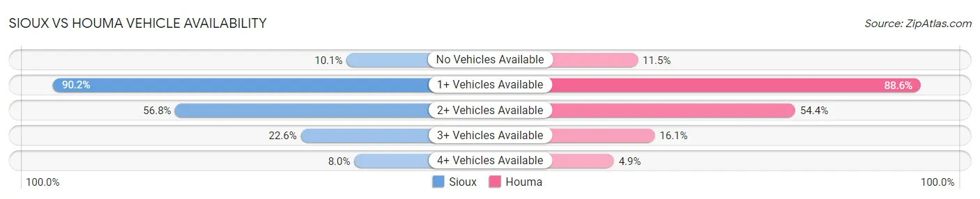 Sioux vs Houma Vehicle Availability