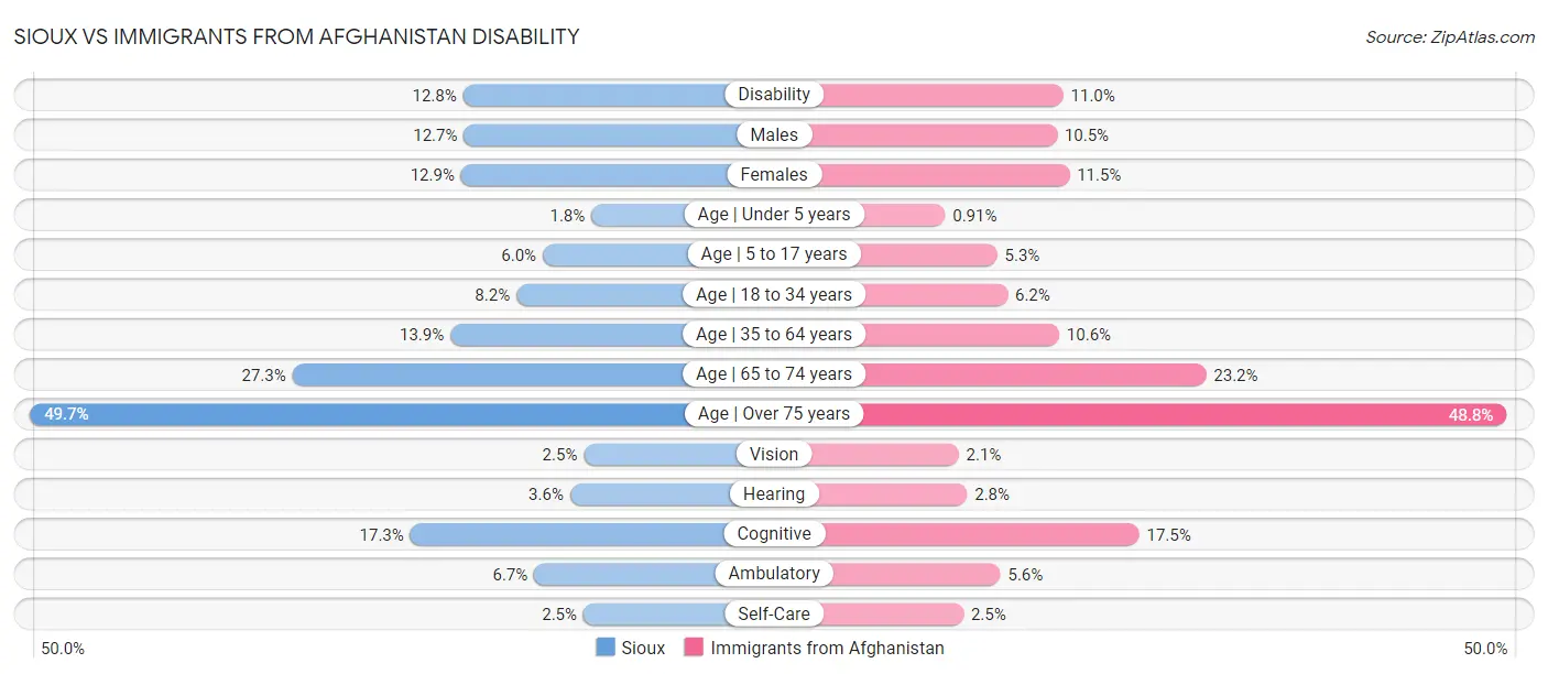 Sioux vs Immigrants from Afghanistan Disability