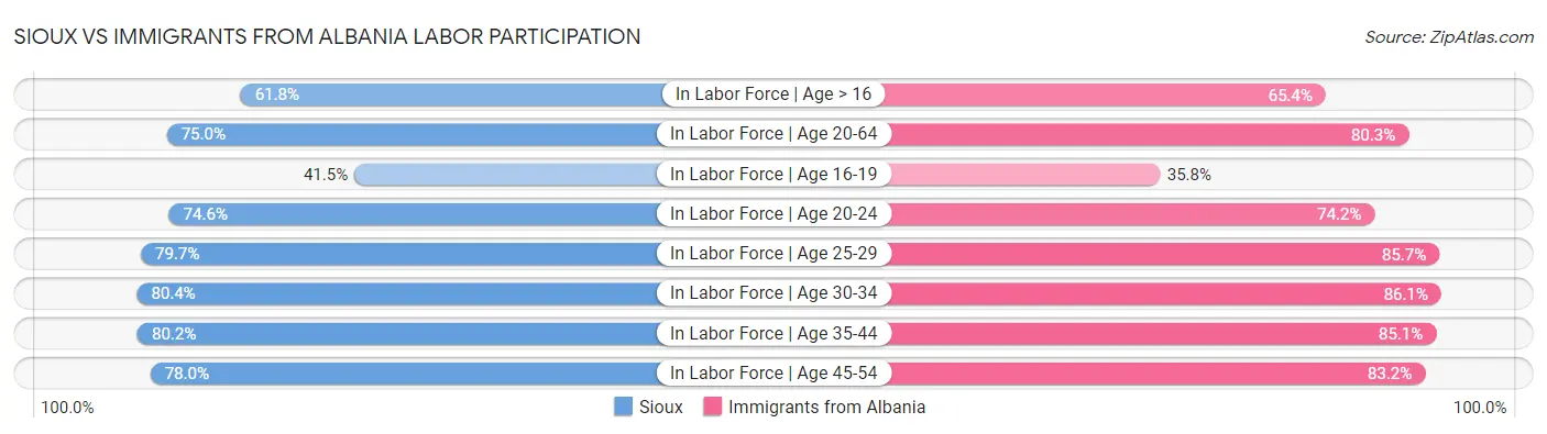 Sioux vs Immigrants from Albania Labor Participation