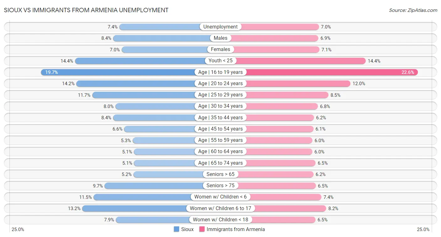 Sioux vs Immigrants from Armenia Unemployment