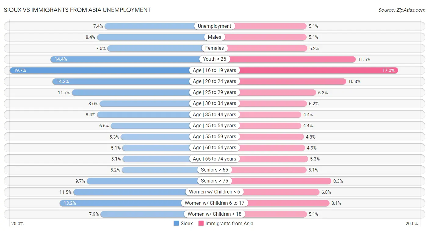 Sioux vs Immigrants from Asia Unemployment
