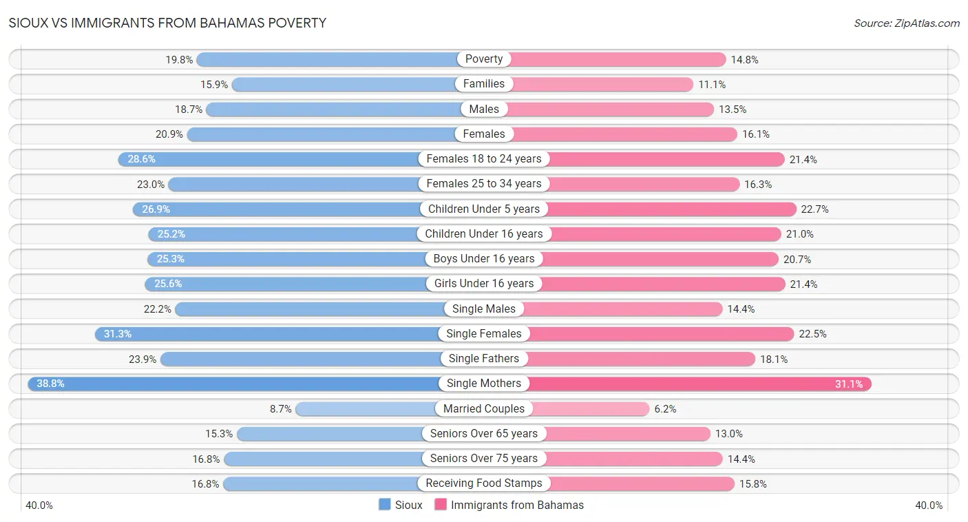 Sioux vs Immigrants from Bahamas Poverty