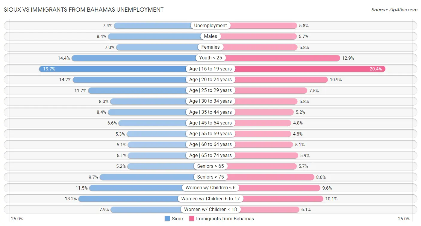 Sioux vs Immigrants from Bahamas Unemployment