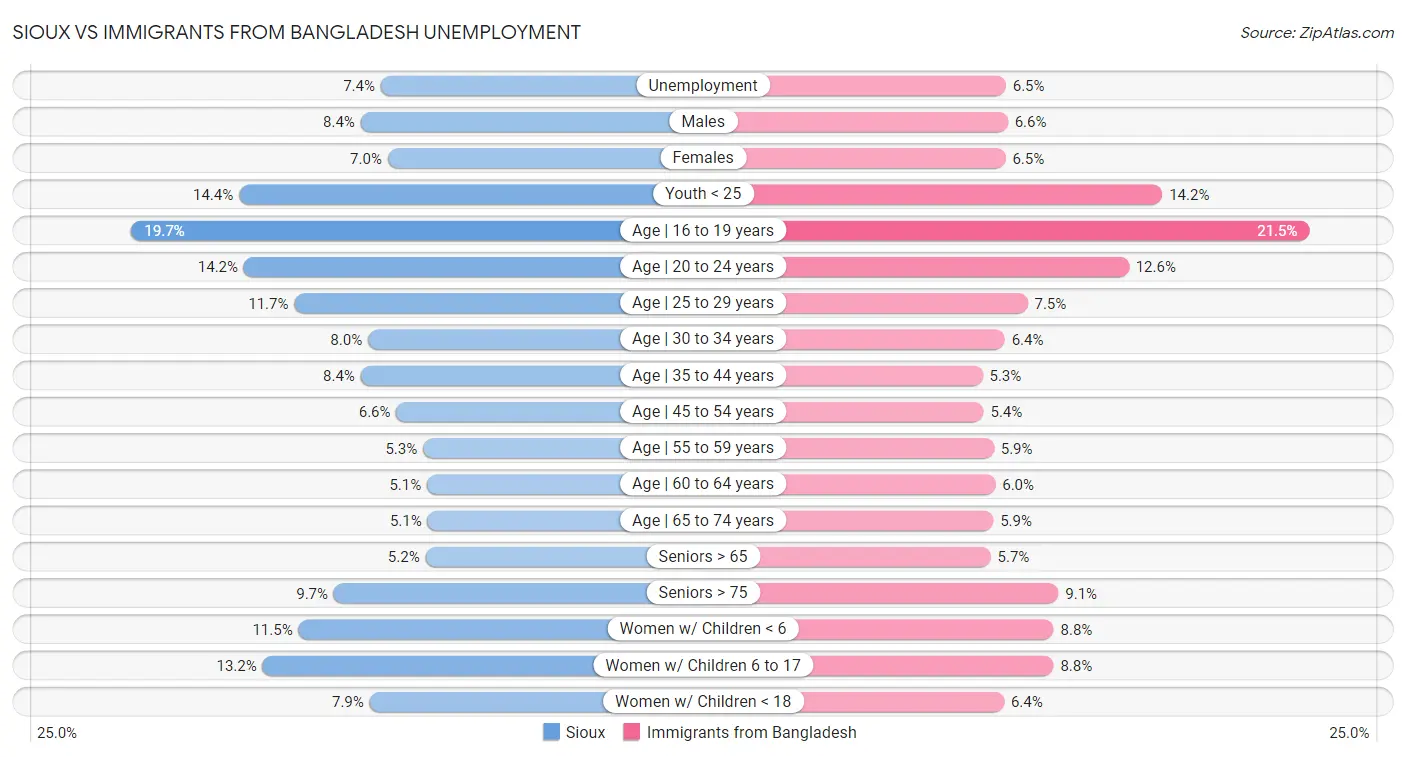 Sioux vs Immigrants from Bangladesh Unemployment