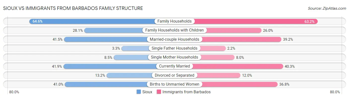 Sioux vs Immigrants from Barbados Family Structure