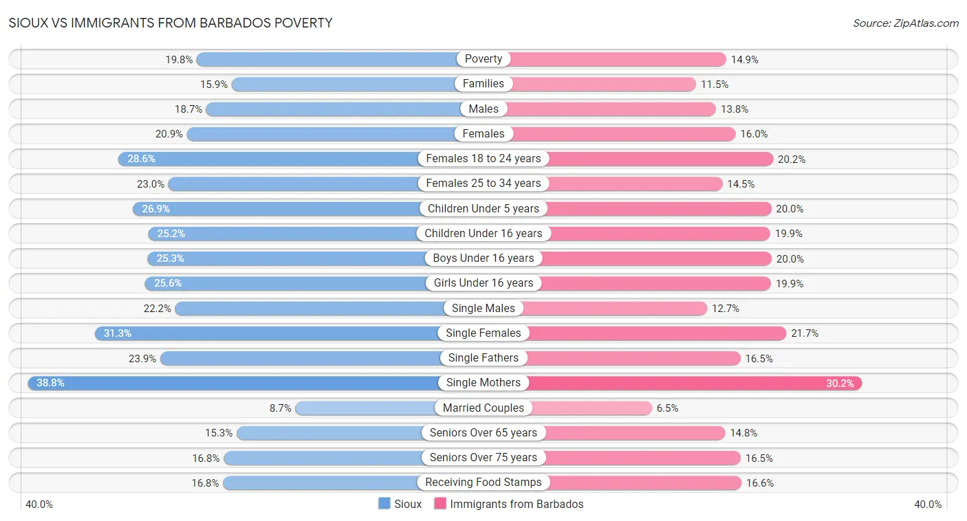 Sioux vs Immigrants from Barbados Poverty