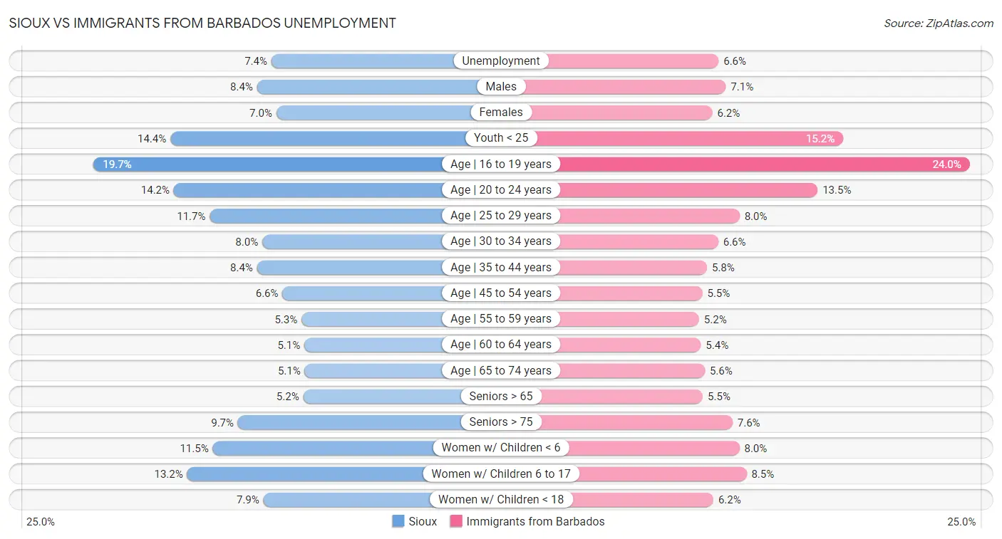 Sioux vs Immigrants from Barbados Unemployment