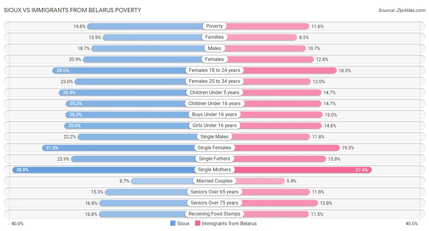 Sioux vs Immigrants from Belarus Poverty