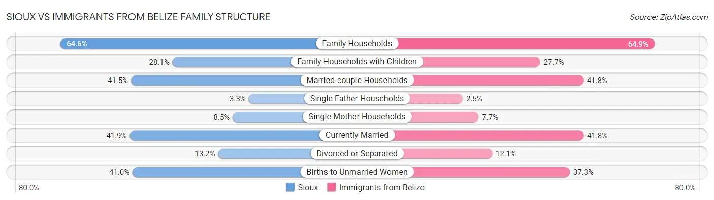 Sioux vs Immigrants from Belize Family Structure