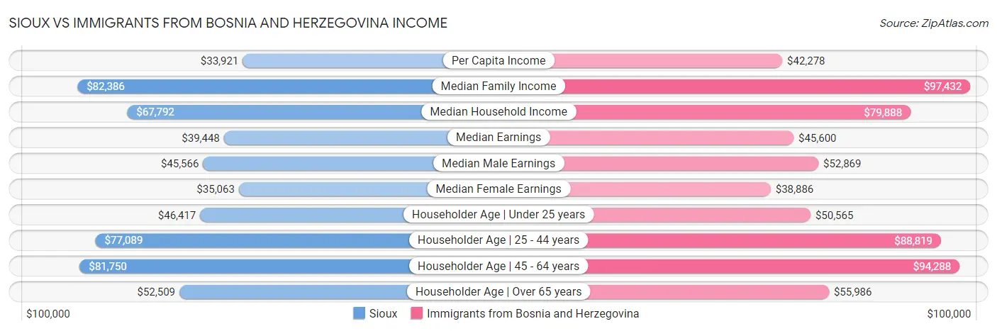 Sioux vs Immigrants from Bosnia and Herzegovina Income
