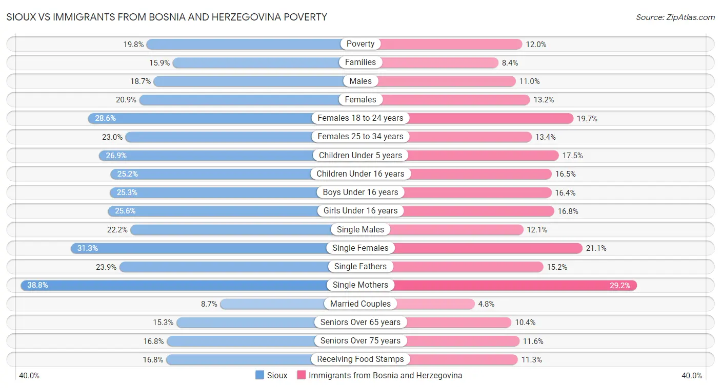 Sioux vs Immigrants from Bosnia and Herzegovina Poverty