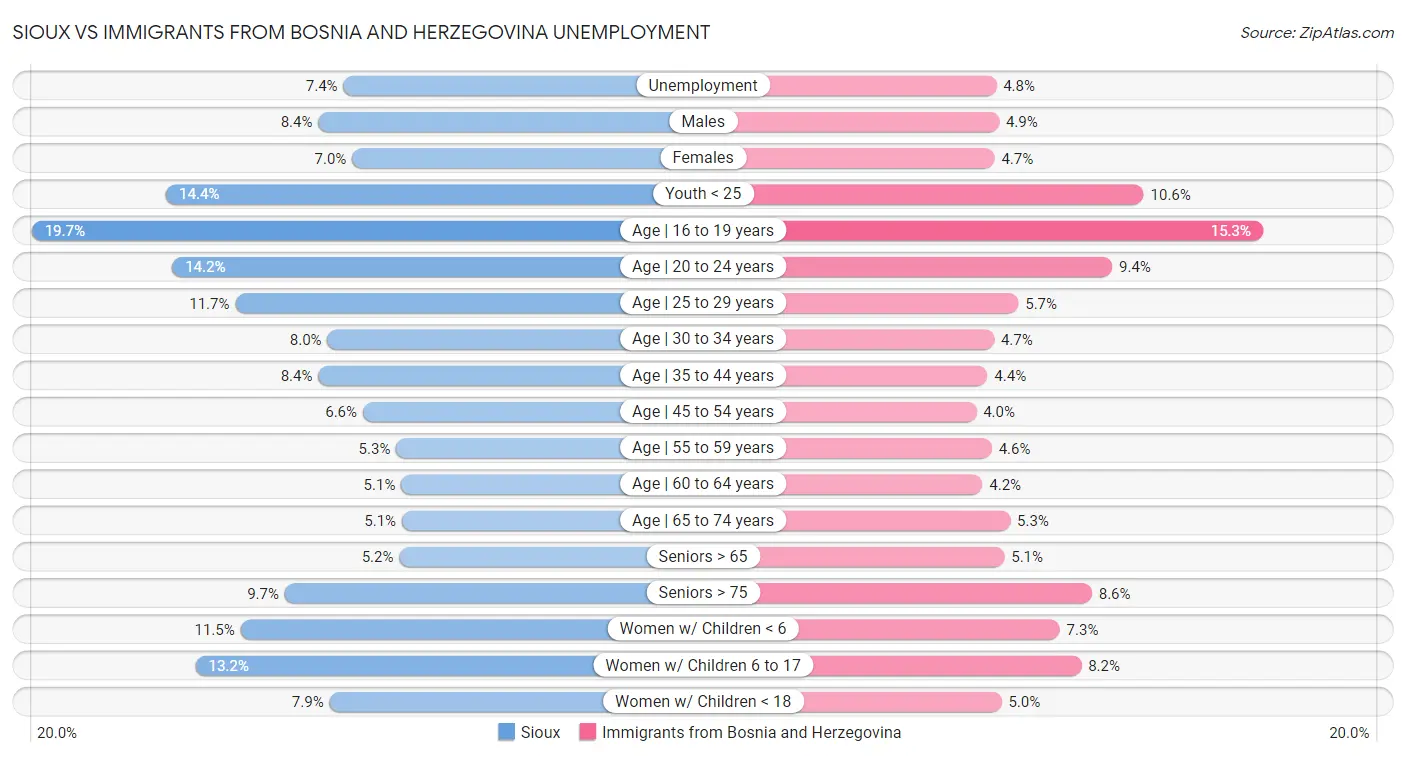 Sioux vs Immigrants from Bosnia and Herzegovina Unemployment