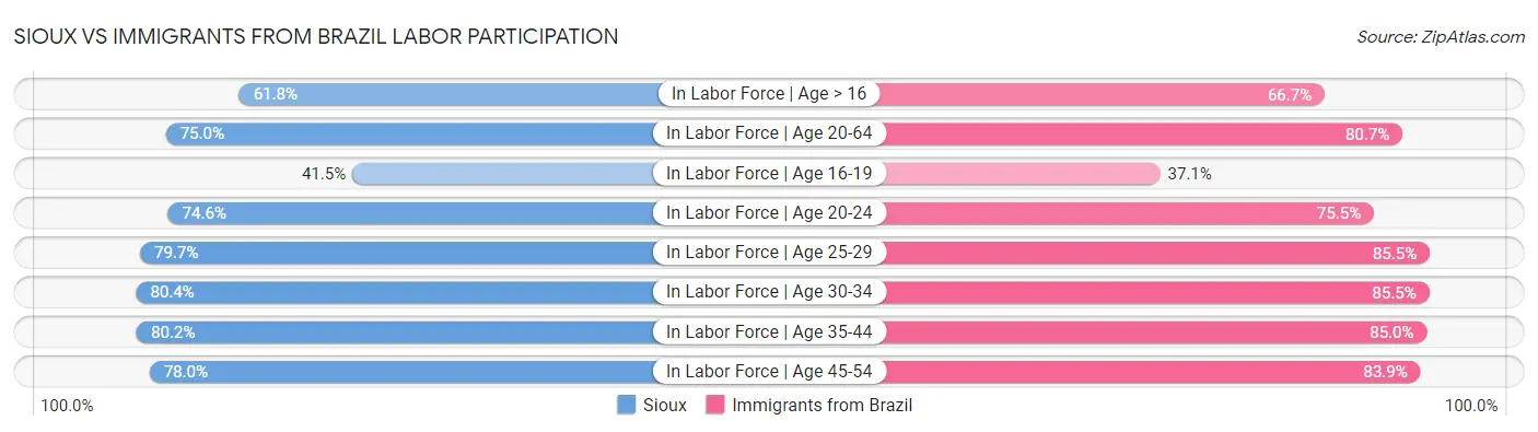 Sioux vs Immigrants from Brazil Labor Participation