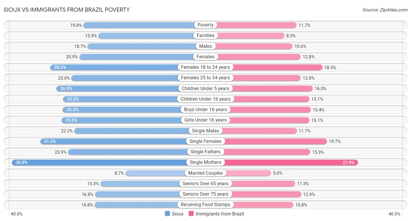 Sioux vs Immigrants from Brazil Poverty