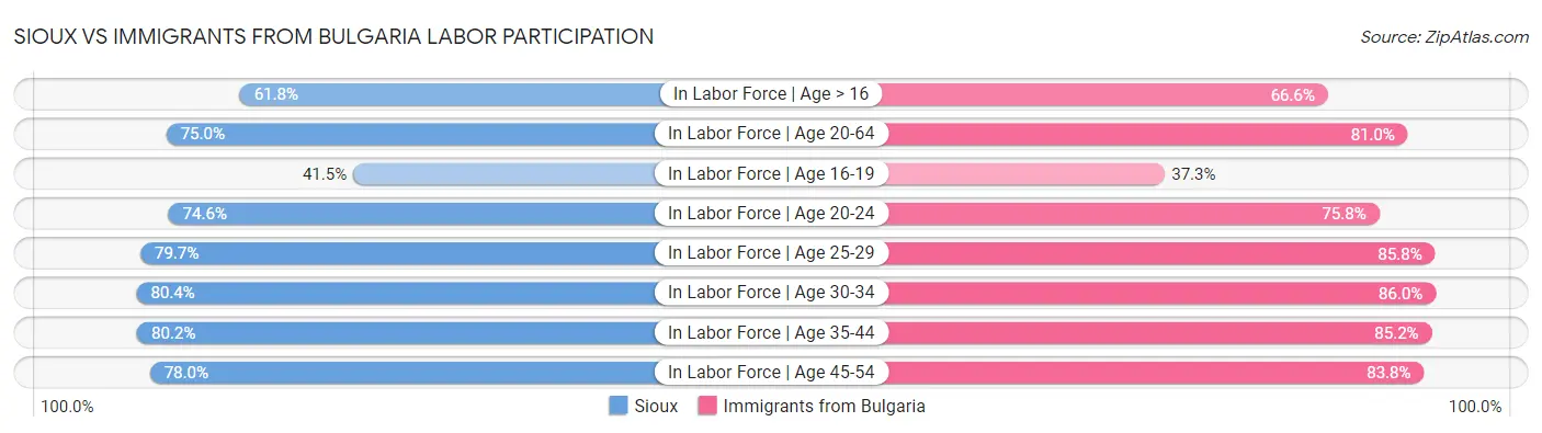 Sioux vs Immigrants from Bulgaria Labor Participation