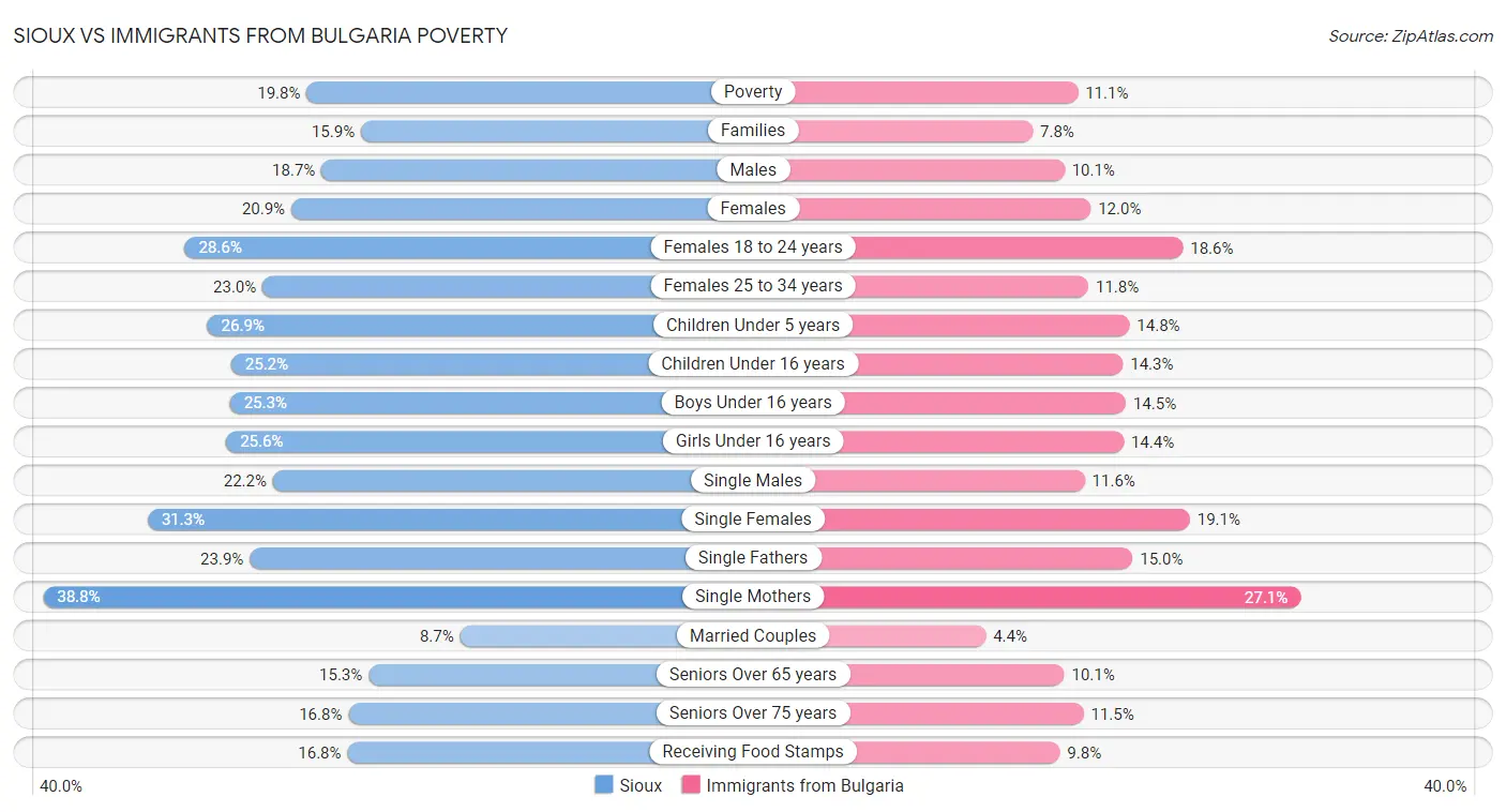 Sioux vs Immigrants from Bulgaria Poverty