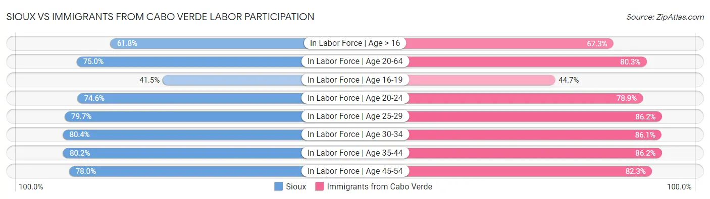 Sioux vs Immigrants from Cabo Verde Labor Participation
