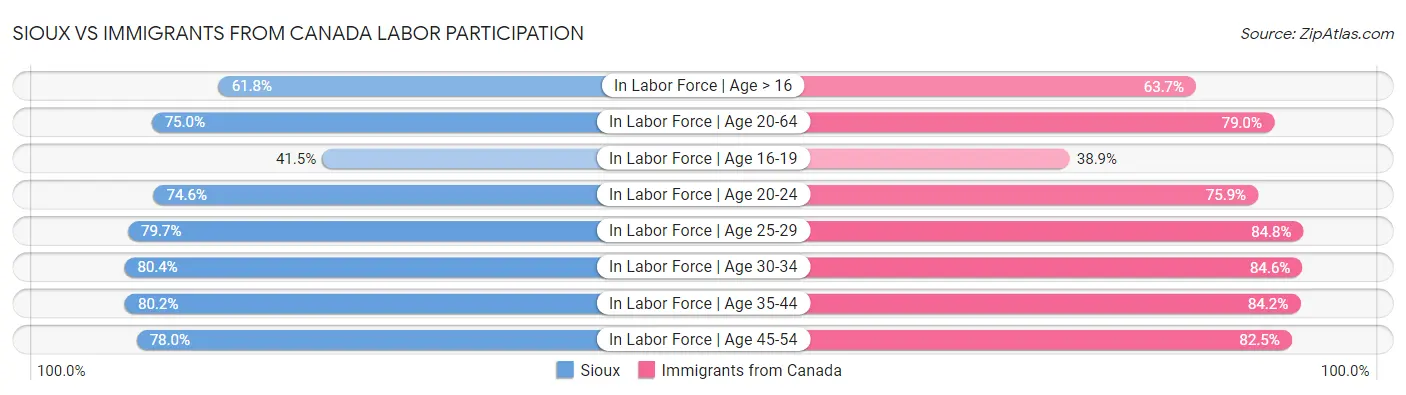 Sioux vs Immigrants from Canada Labor Participation