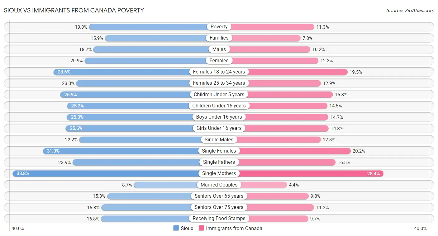 Sioux vs Immigrants from Canada Poverty