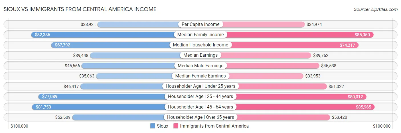 Sioux vs Immigrants from Central America Income