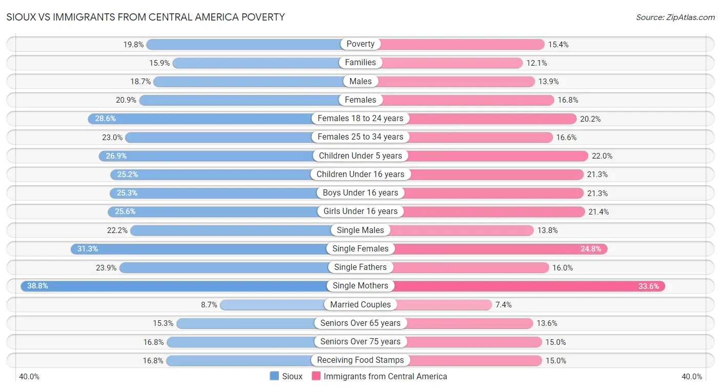 Sioux vs Immigrants from Central America Poverty