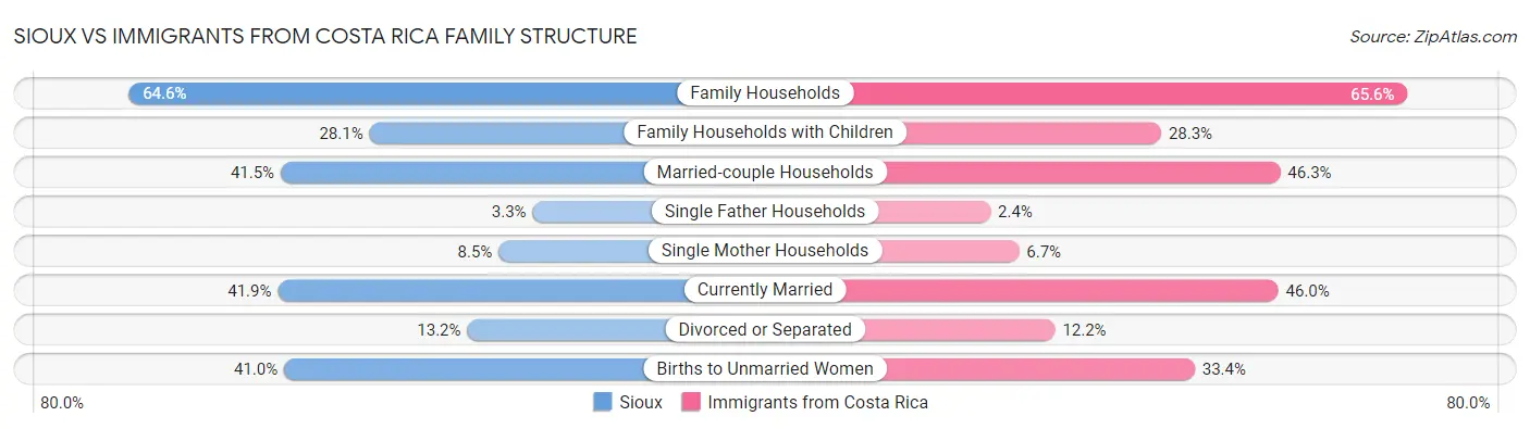 Sioux vs Immigrants from Costa Rica Family Structure