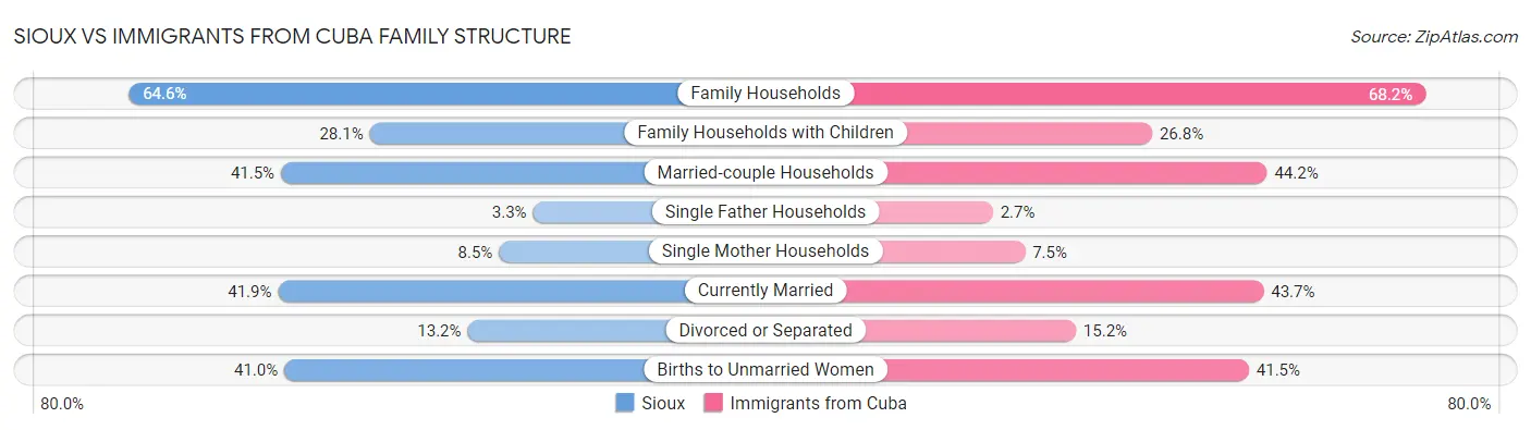 Sioux vs Immigrants from Cuba Family Structure