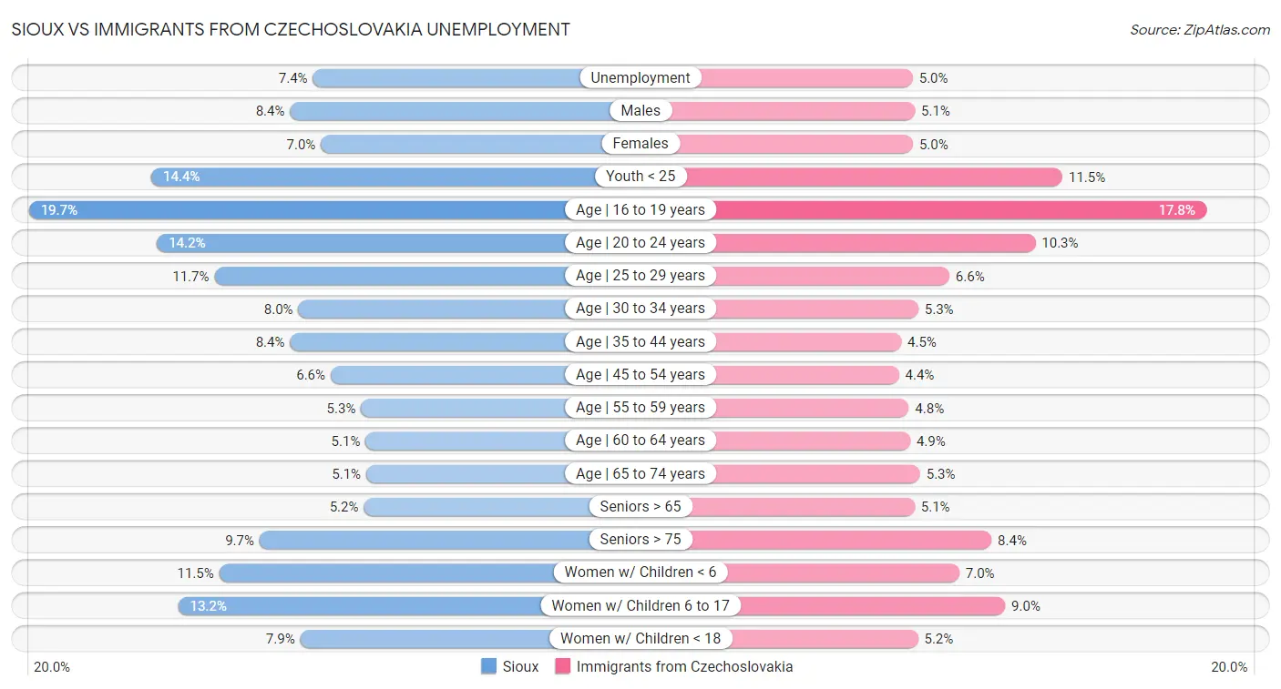 Sioux vs Immigrants from Czechoslovakia Unemployment